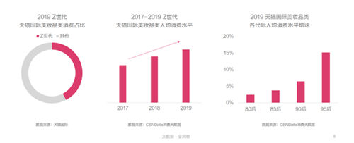 CBNData發(fā)布報(bào)告执寺，指出Z世代已經(jīng)成為美妝消費(fèi)主力軍