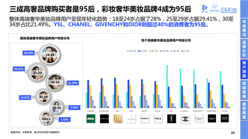 高端美妝市場呈現(xiàn)年輕化趨勢